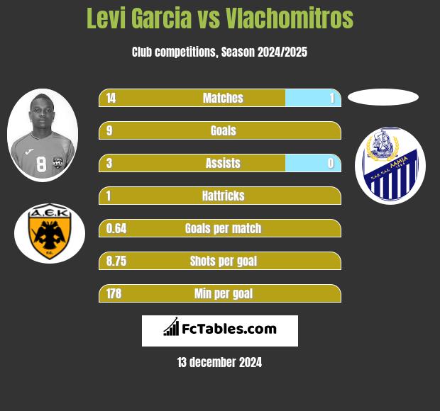 Levi Garcia vs Vlachomitros h2h player stats