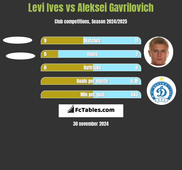 Levi Ives vs Aleksei Gavrilovich h2h player stats