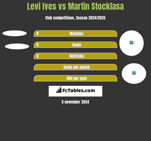 Levi Ives vs Martin Stocklasa h2h player stats