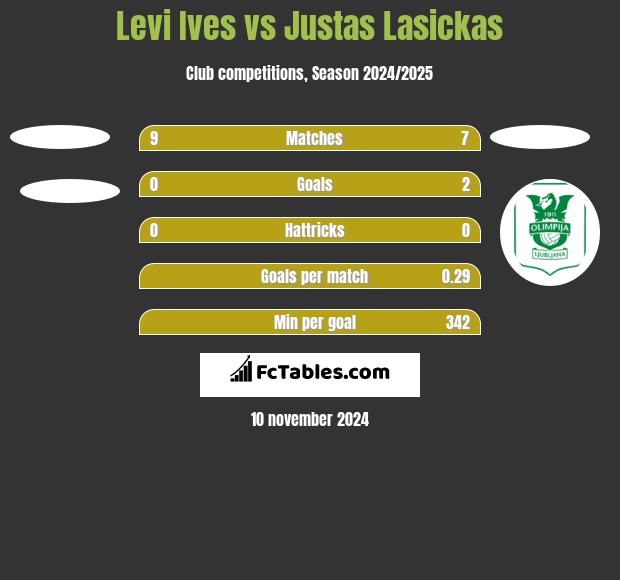 Levi Ives vs Justas Lasickas h2h player stats