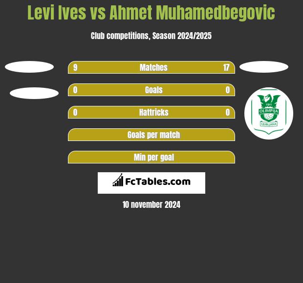 Levi Ives vs Ahmet Muhamedbegovic h2h player stats