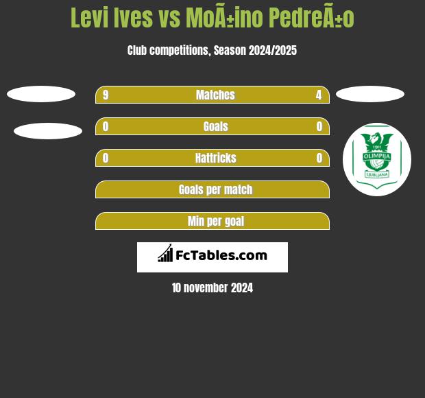 Levi Ives vs MoÃ±ino PedreÃ±o h2h player stats