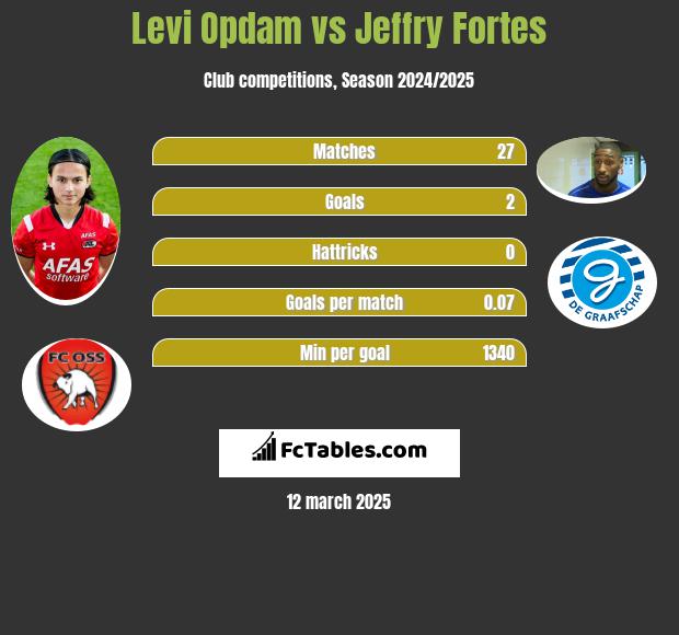 Levi Opdam vs Jeffry Fortes h2h player stats