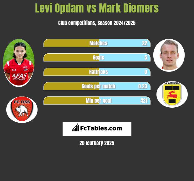 Levi Opdam vs Mark Diemers h2h player stats