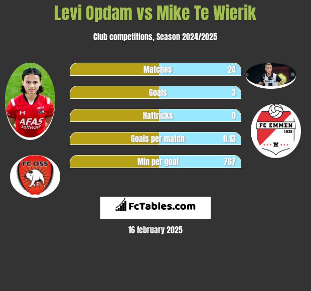 Levi Opdam vs Mike Te Wierik h2h player stats