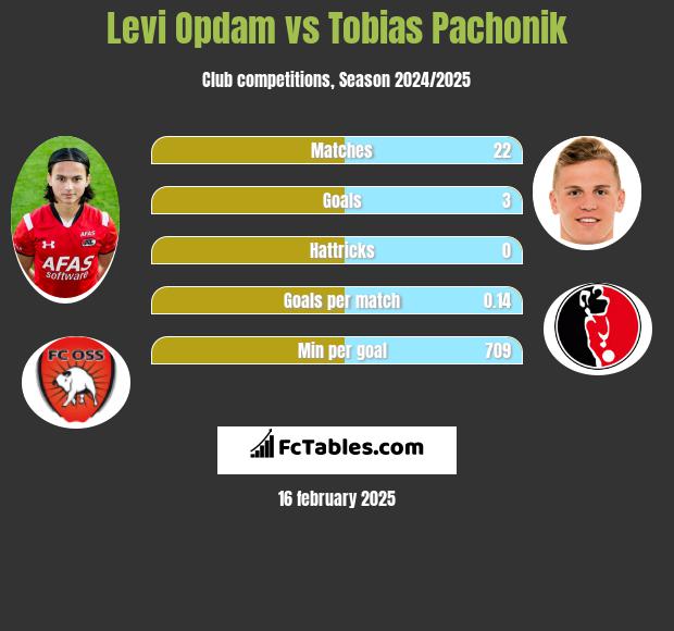 Levi Opdam vs Tobias Pachonik h2h player stats