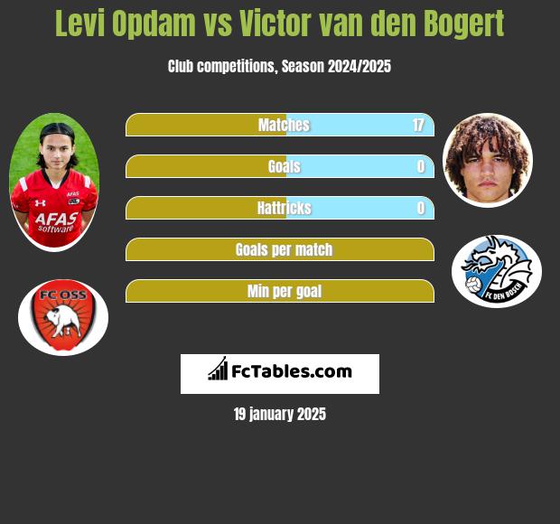 Levi Opdam vs Victor van den Bogert h2h player stats