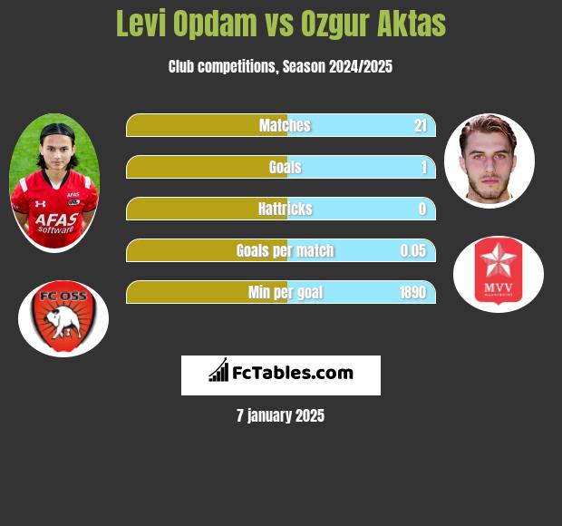 Levi Opdam vs Ozgur Aktas h2h player stats