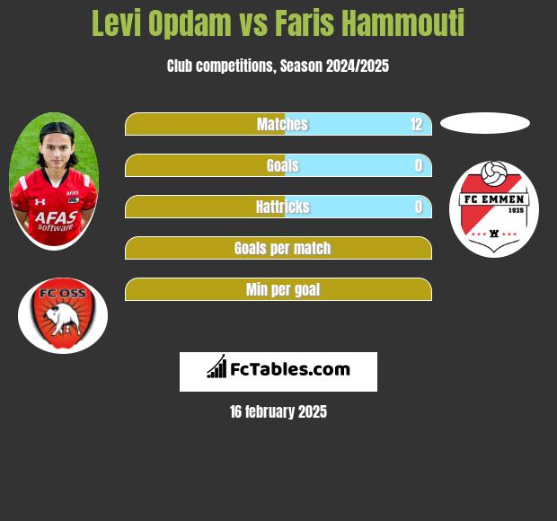 Levi Opdam vs Faris Hammouti h2h player stats