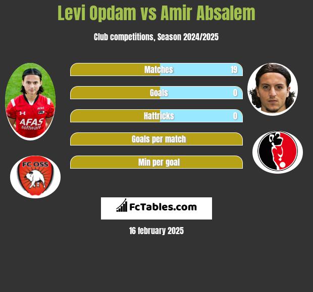 Levi Opdam vs Amir Absalem h2h player stats