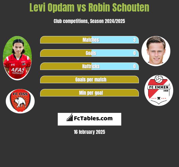 Levi Opdam vs Robin Schouten h2h player stats