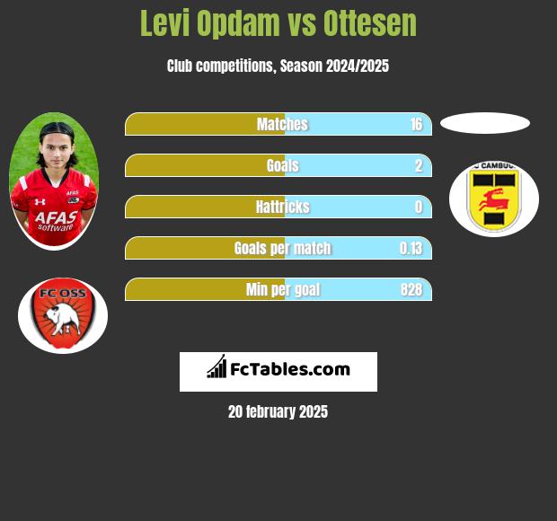 Levi Opdam vs Ottesen h2h player stats