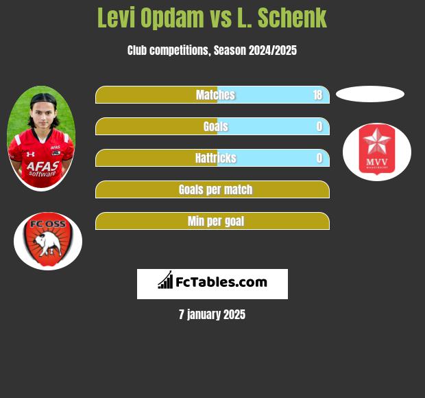 Levi Opdam vs L. Schenk h2h player stats