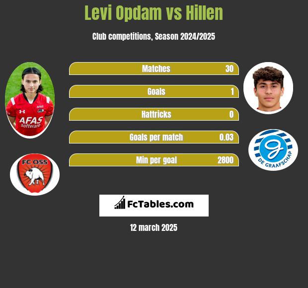 Levi Opdam vs Hillen h2h player stats