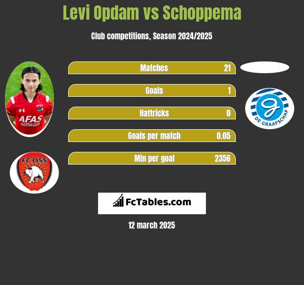 Levi Opdam vs Schoppema h2h player stats