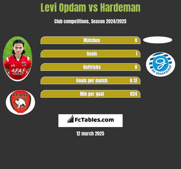 Levi Opdam vs Hardeman h2h player stats