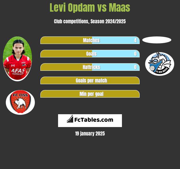 Levi Opdam vs Maas h2h player stats