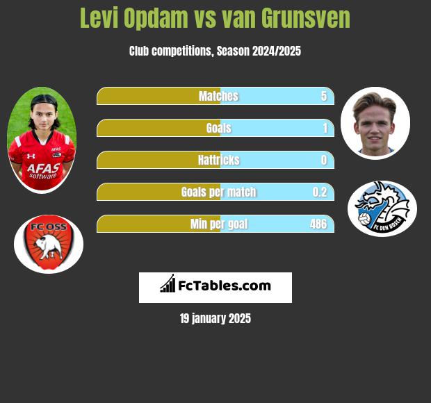 Levi Opdam vs van Grunsven h2h player stats