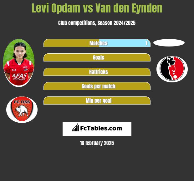 Levi Opdam vs Van den Eynden h2h player stats