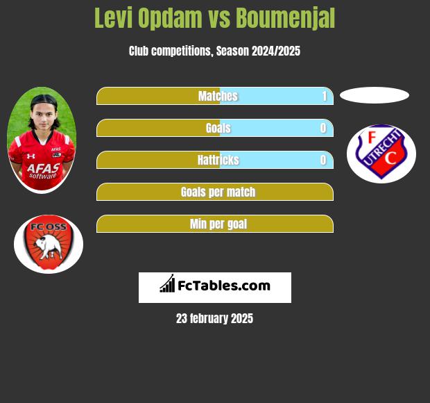 Levi Opdam vs Boumenjal h2h player stats