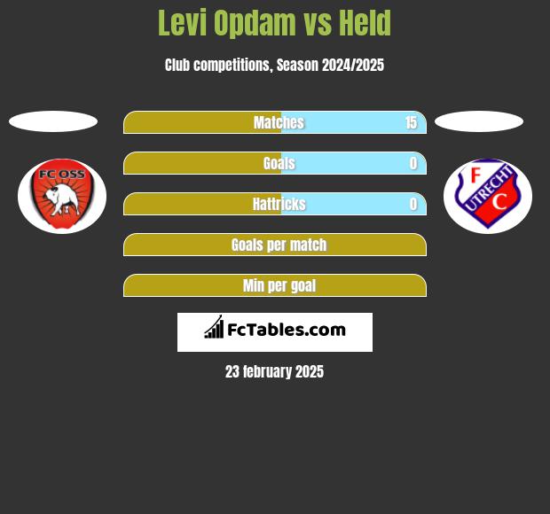 Levi Opdam vs Held h2h player stats