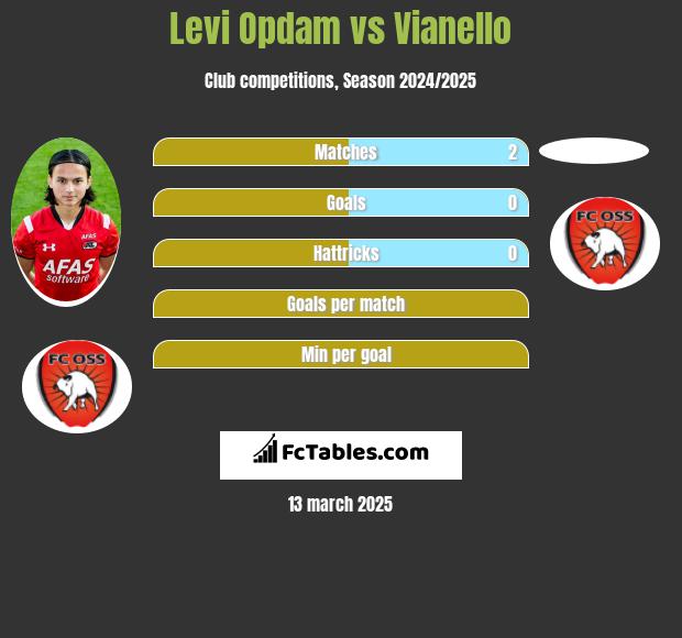 Levi Opdam vs Vianello h2h player stats