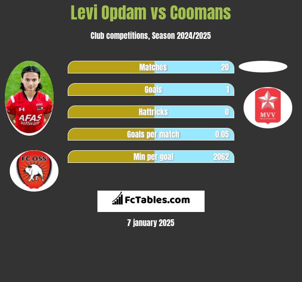 Levi Opdam vs Coomans h2h player stats