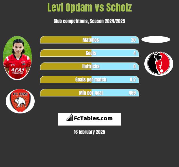 Levi Opdam vs Scholz h2h player stats