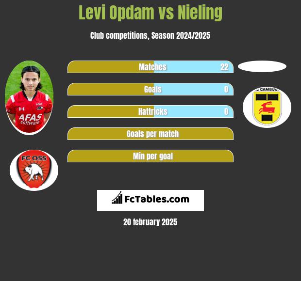 Levi Opdam vs Nieling h2h player stats