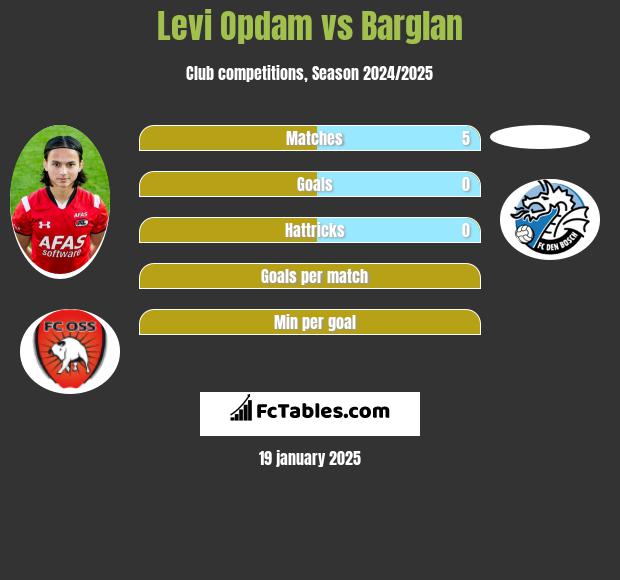 Levi Opdam vs Barglan h2h player stats