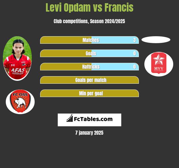 Levi Opdam vs Francis h2h player stats