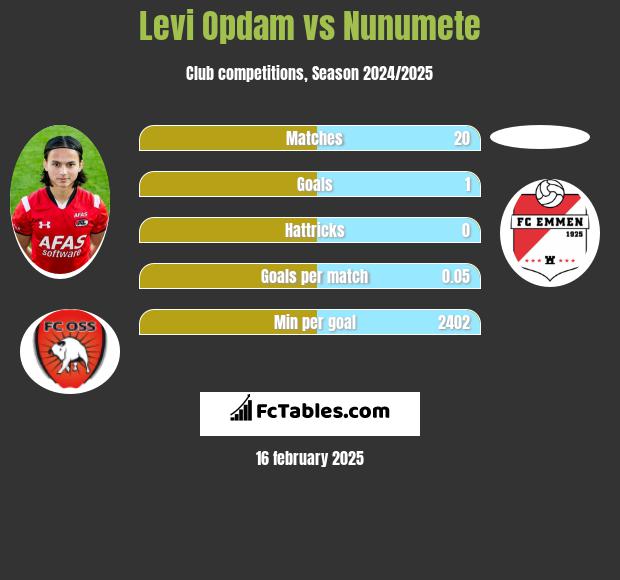 Levi Opdam vs Nunumete h2h player stats