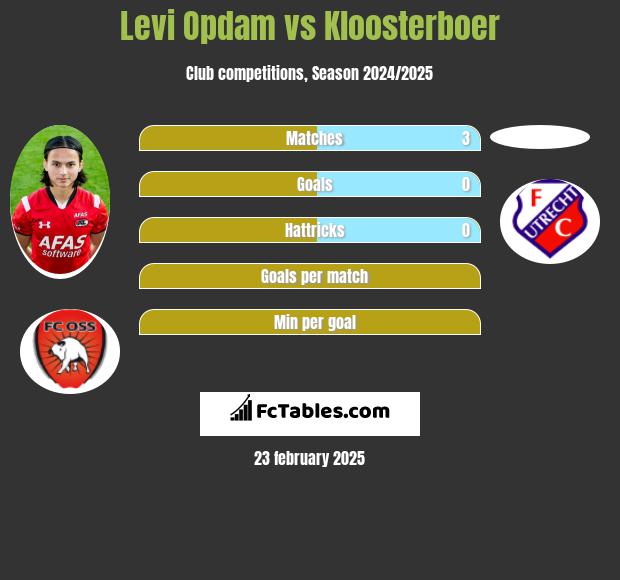 Levi Opdam vs Kloosterboer h2h player stats