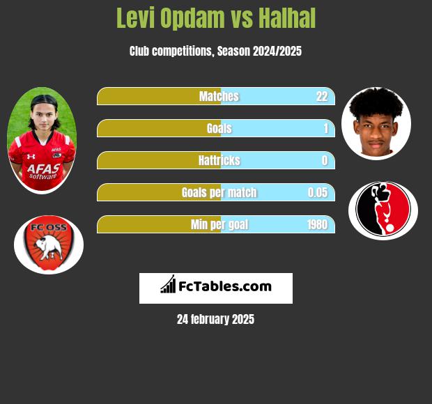 Levi Opdam vs Halhal h2h player stats