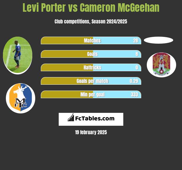 Levi Porter vs Cameron McGeehan h2h player stats