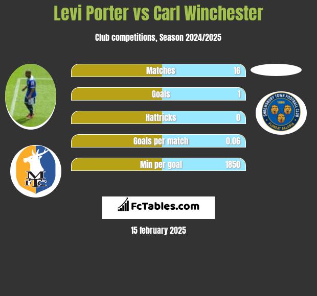 Levi Porter vs Carl Winchester h2h player stats