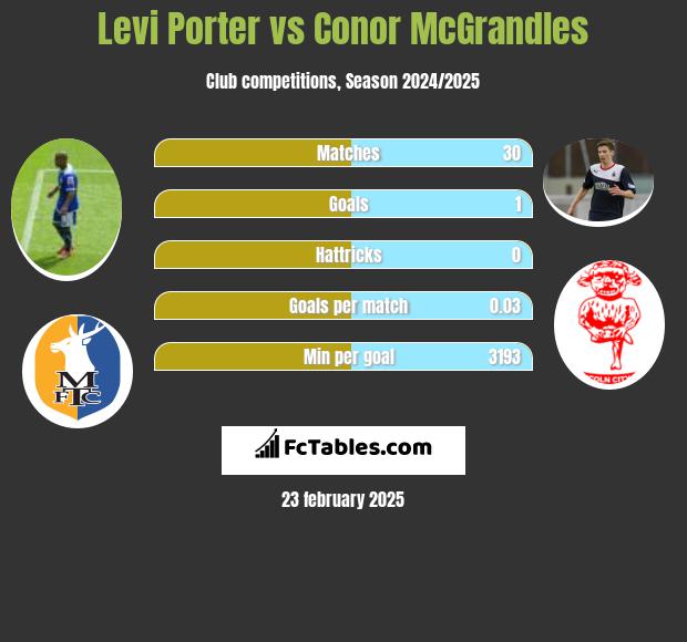 Levi Porter vs Conor McGrandles h2h player stats