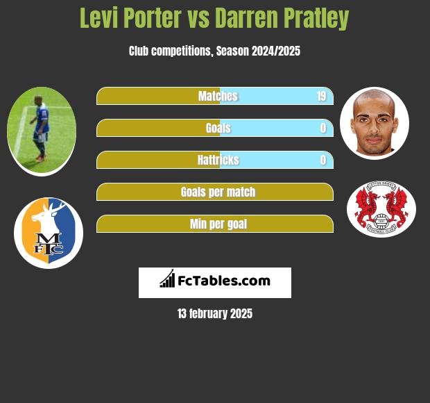 Levi Porter vs Darren Pratley h2h player stats