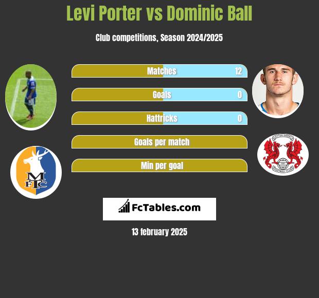 Levi Porter vs Dominic Ball h2h player stats