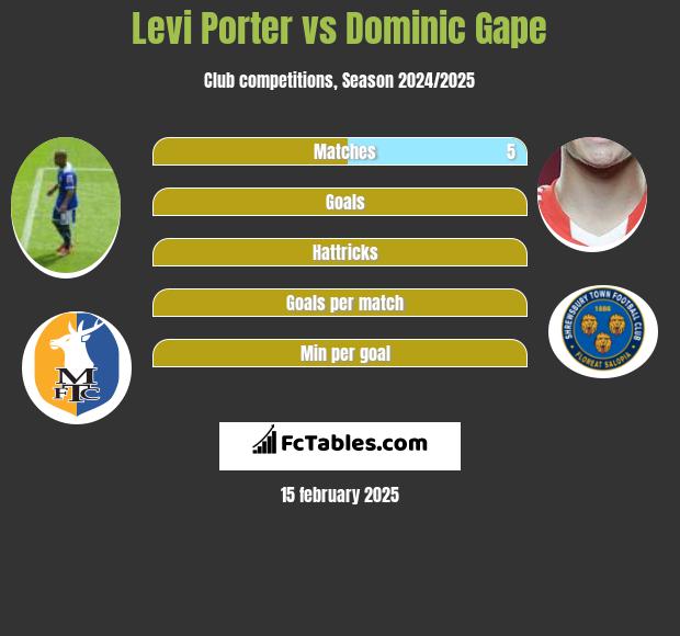 Levi Porter vs Dominic Gape h2h player stats