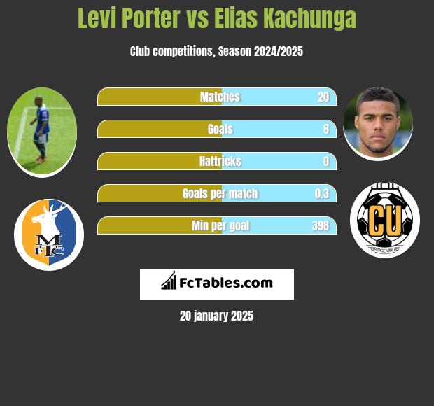 Levi Porter vs Elias Kachunga h2h player stats