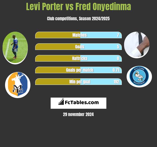 Levi Porter vs Fred Onyedinma h2h player stats