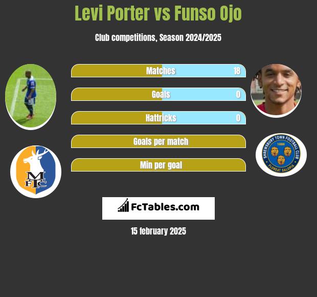 Levi Porter vs Funso Ojo h2h player stats