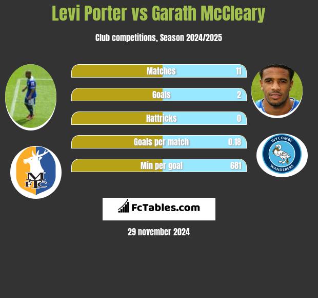 Levi Porter vs Garath McCleary h2h player stats