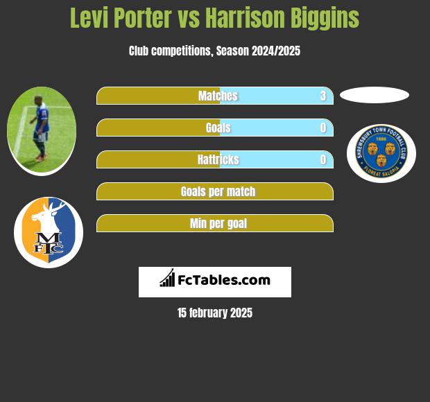 Levi Porter vs Harrison Biggins h2h player stats