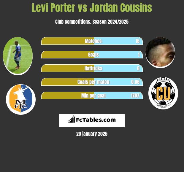 Levi Porter vs Jordan Cousins h2h player stats