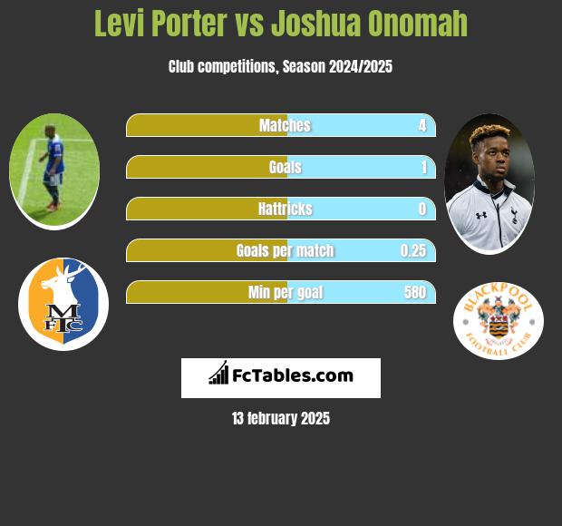 Levi Porter vs Joshua Onomah h2h player stats