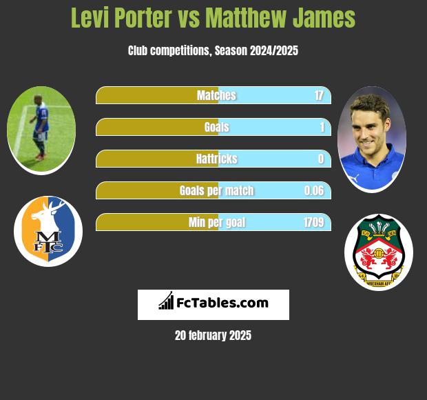 Levi Porter vs Matthew James h2h player stats