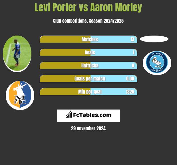 Levi Porter vs Aaron Morley h2h player stats