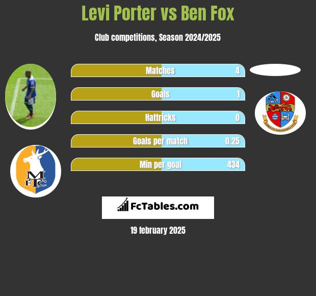 Levi Porter vs Ben Fox h2h player stats